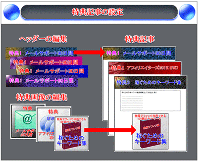 特典記事の設定